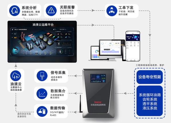 在線油液監測係統