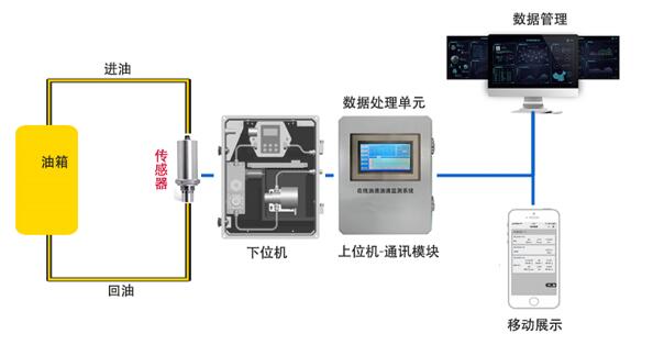 在線油液監測係統