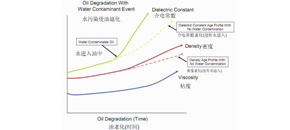 鋼廠潤滑係統含水量在線監測案例