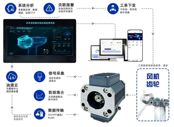 風電油液在線監測係統